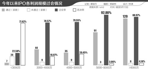 IPO審核趨嚴 4家企業同日被否背后，3000萬扣非凈利紅線凸顯，年內僅7家通過
