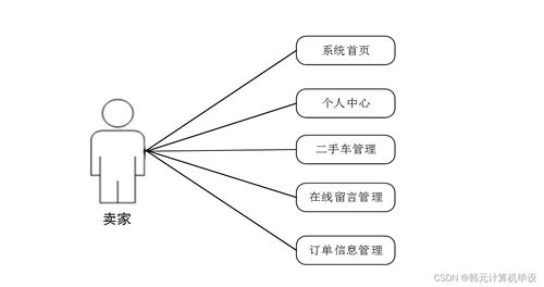 基于SSM的二手車交易系統(tǒng)的設(shè)計(jì)與實(shí)現(xiàn)